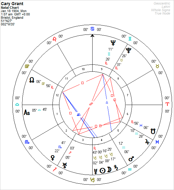 Cary Grant Horoscope Cary Grant Horoscope